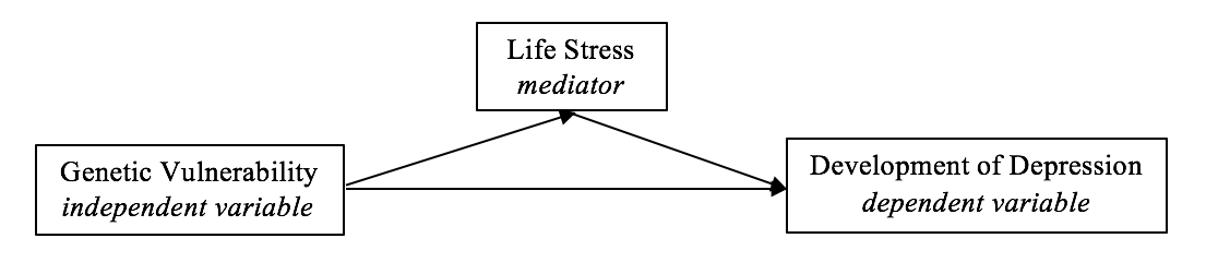 Cc Statistical Mediation And Moderation In Psychological Research Cc Statistical Mediation And Moderation In Psychological Research
